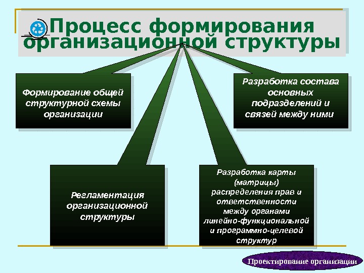 Процесс формирования организационной структуры Регламентация организационной структуры Разработка состава основных подразделений и связей между ними Формирование