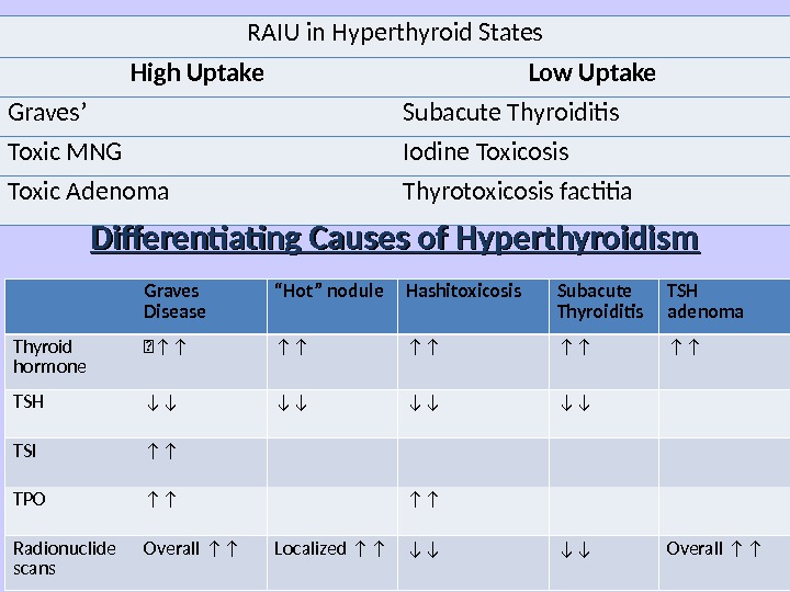 RAIU in Hyperthyroid States High Uptake Low Uptake Graves’ Subacute Thyroiditis Toxic MNG Iodine Toxicosis Toxic