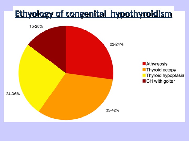 Figure 1. Prevalence of the various causes of primitive congenital hypothyroidism. Ethyology of congenital hypothyroidism 