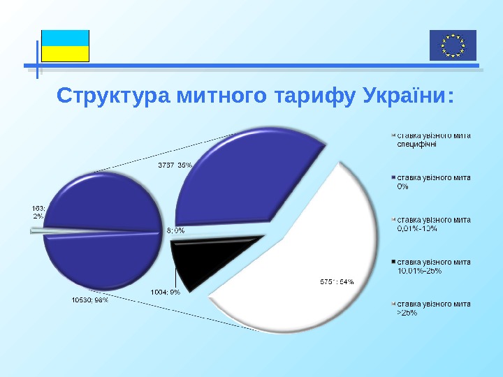 Структура митного тарифу України :  