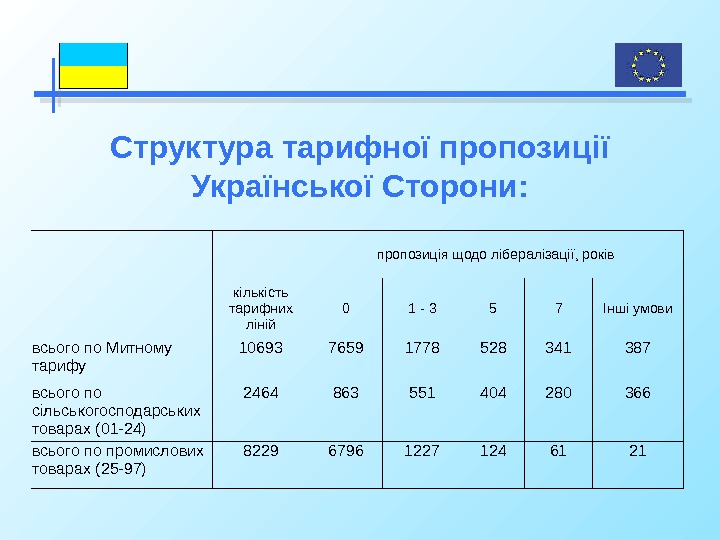Структура тарифної пропозиції Української Сторони :  пропозиціящодолібералізації, років кількість тарифних ліній 0 1 -3 5