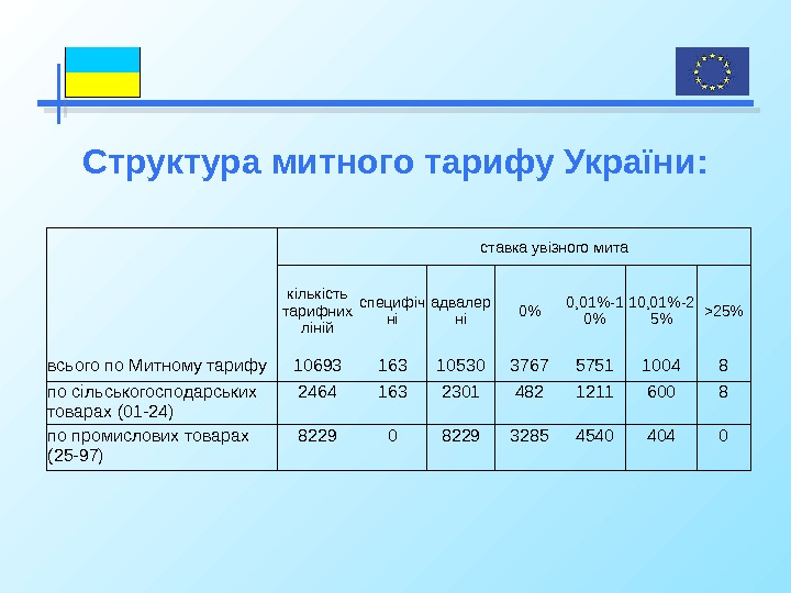 Структура митного тарифу України :  ставкаувізногомита кількість тарифних ліній специфіч ні адвалер ні 0 0,