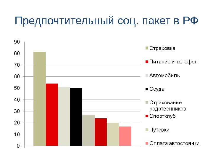 Предпочтительный соц. пакет в РФ Источник: Romir Monitoring , 05. 2007% 