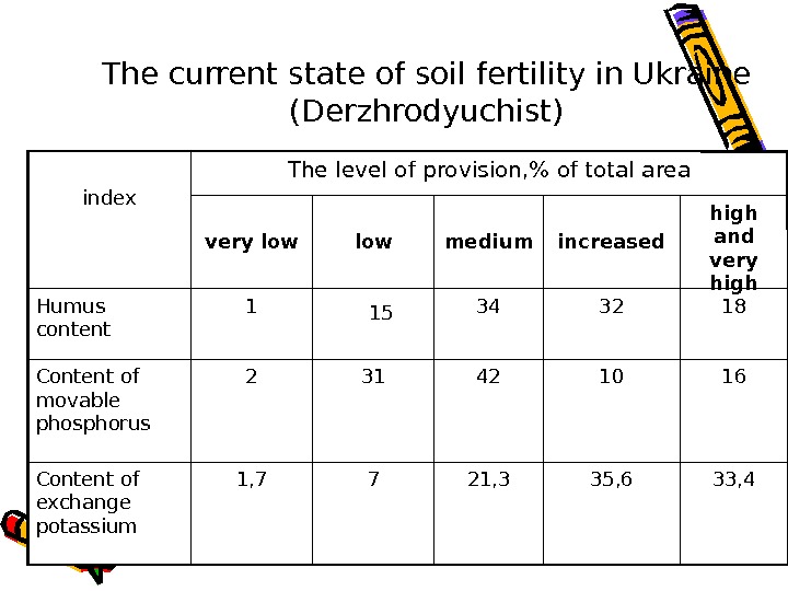 The current state of soil fertility in Ukraine (Derzhrodyuchist) 33, 435, 621, 371, 7 Content of