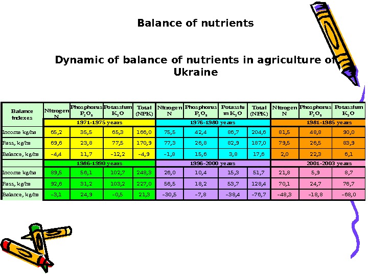 Balance of nutrients Dynamic of balance of nutrients in agriculture of Ukraine 65, 235, 565, 3166,