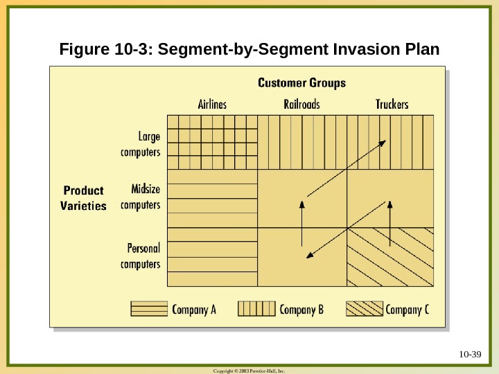Copyright © 2003 Prentice-Hall, Inc. 10 - 39 Figure 10 -3: Segment-by-Segment Invasion Plan 