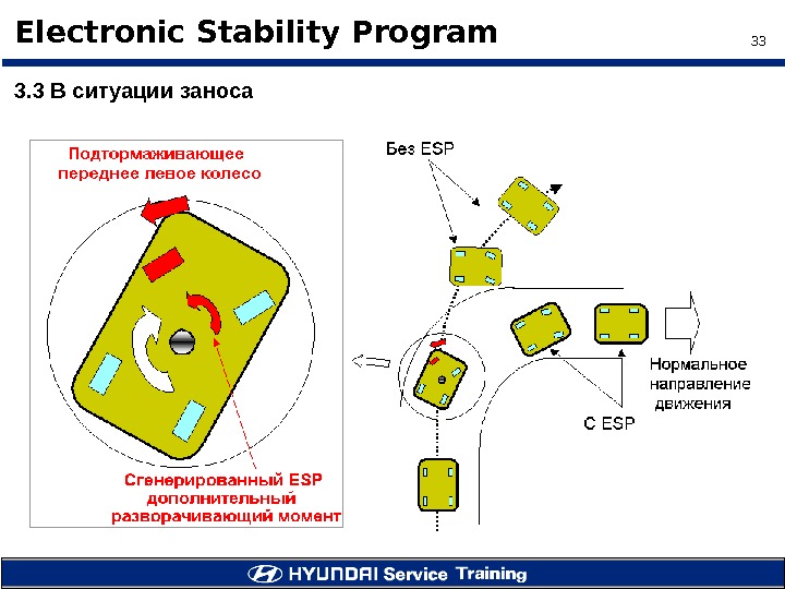 33 Electronic Stability Program 3. 3 В ситуации заноса 