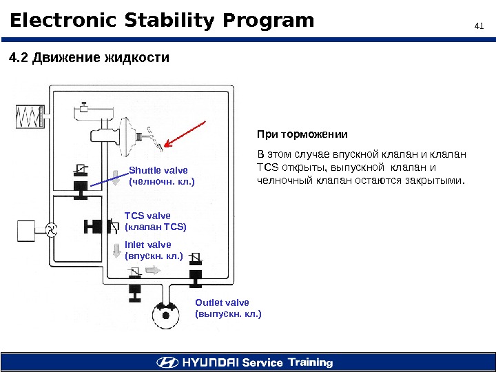 41 Electronic Stability Program 4. 2 Движение жидкости При торможении В этом случае впускной клапан и
