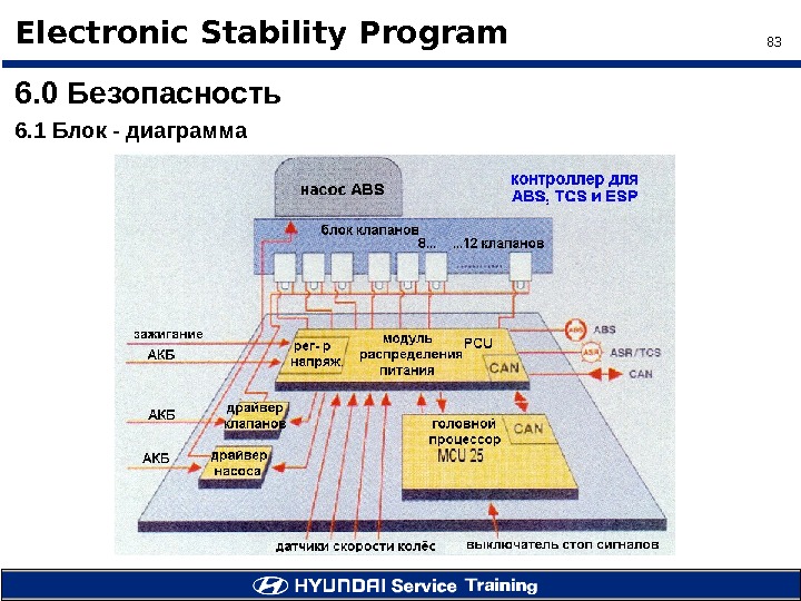 83 Electronic Stability Program 6. 0 Безопасность 6. 1 Блок - диаграмма 