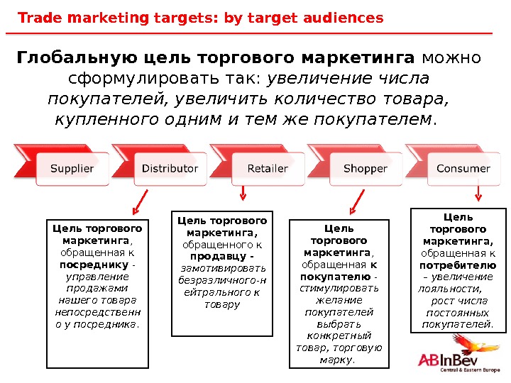 13 Trade marketing targets: by target audiences Глобальную цель торгового маркетинга можно сформулировать так:  увеличение
