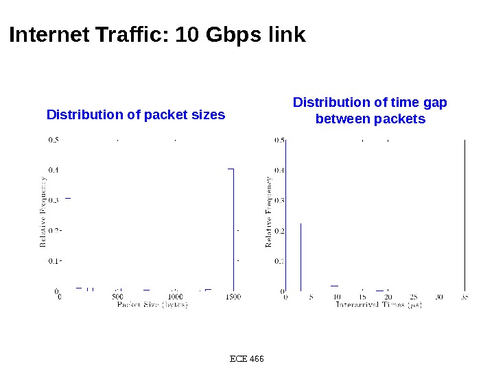 Internet Traffic: 10 Gbps link ECE 466 Distribution of packet sizes Distribution of time gap between