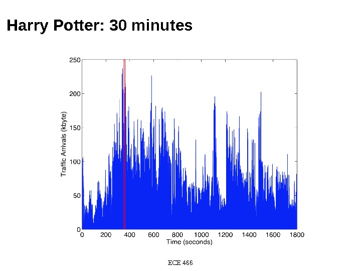 Harry Potter: 30 minutes ECE 466 