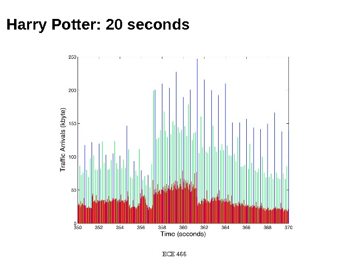 Harry Potter: 20 seconds ECE 466 