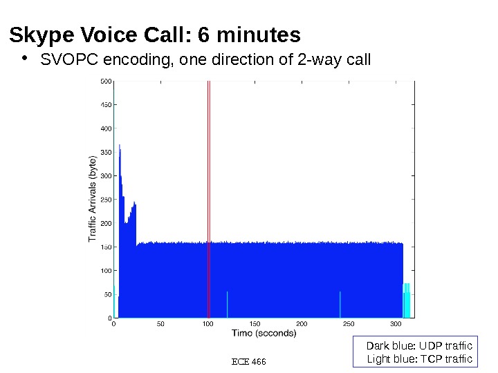 Skype Voice Call: 6 minutes ECE 466 • SVOPC encoding, one direction of 2 -way call