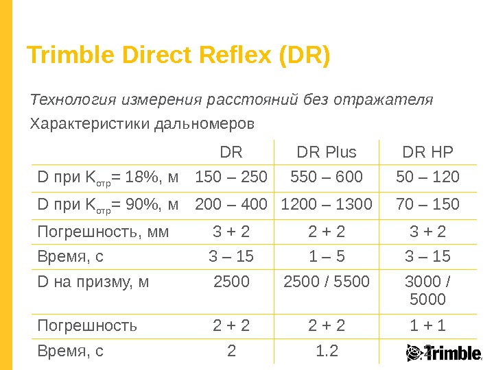 Trimble Direct Reflex (DR) Технология измерения расстояний без отражателя Характеристики дальномеров DR DR Plus DR HP