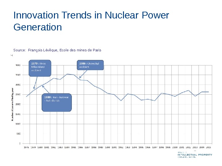 Innovation Trends in Nuclear Power Generation Source:  François Lévêque, Ecole des mines de Paris 