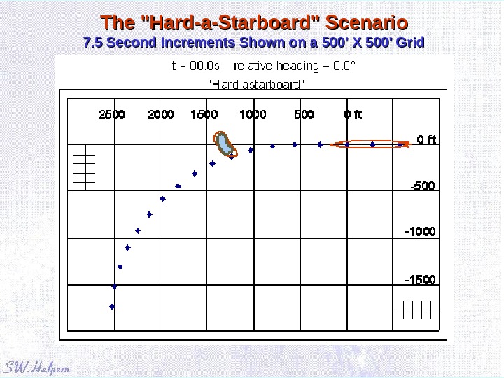 The Hard-a-Starboard Scenario 7. 5 Second Increments Shown on a 500' X 500' Grid 