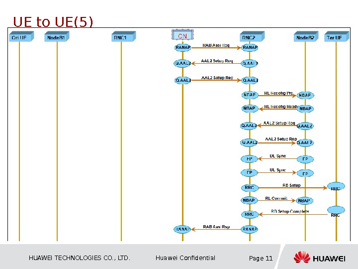 HUAWEI TECHNOLOGIES CO. , LTD. Huawei Confidential Page 11 UE to UE(5) 