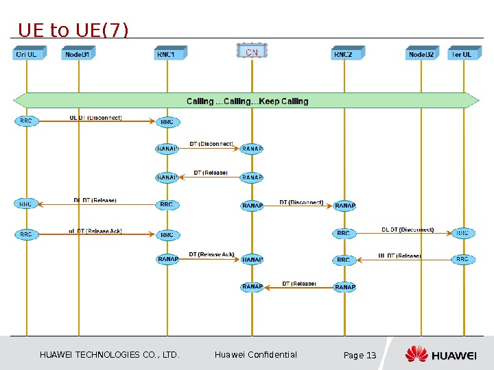 HUAWEI TECHNOLOGIES CO. , LTD. Huawei Confidential Page 13 UE to UE(7) 
