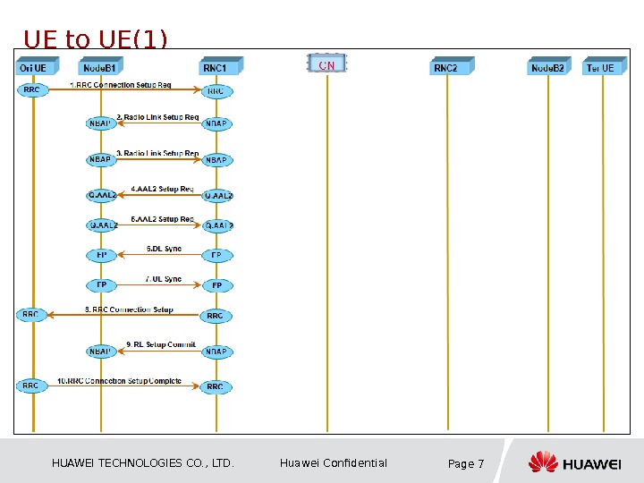 HUAWEI TECHNOLOGIES CO. , LTD. Huawei Confidential Page 7 UE to UE(1) 