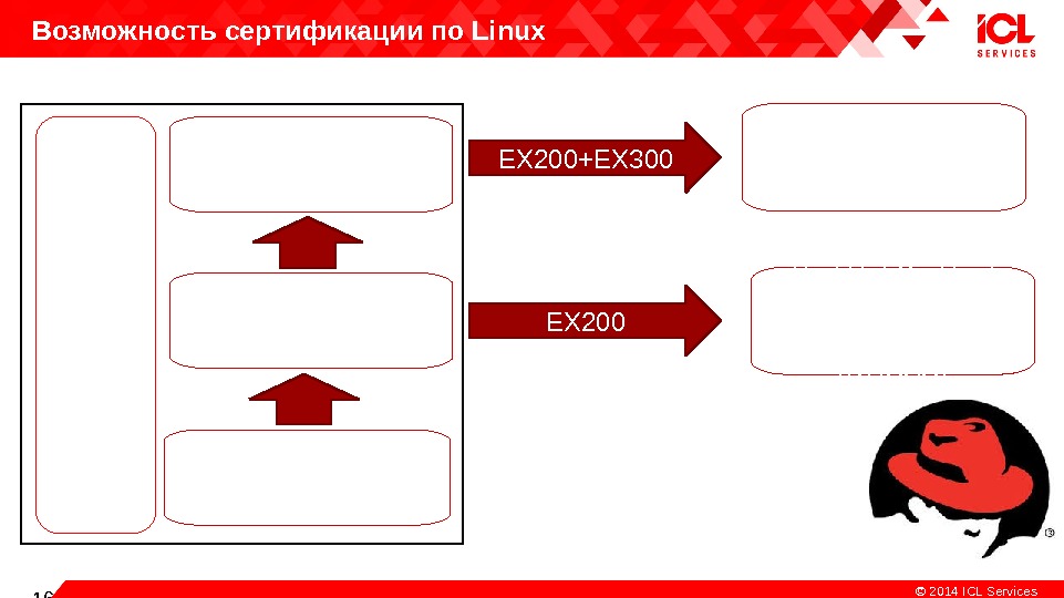 Copiright 16 © 2014  ICL Services. Возможность сертификации по Linux Основы работы с командой строкой
