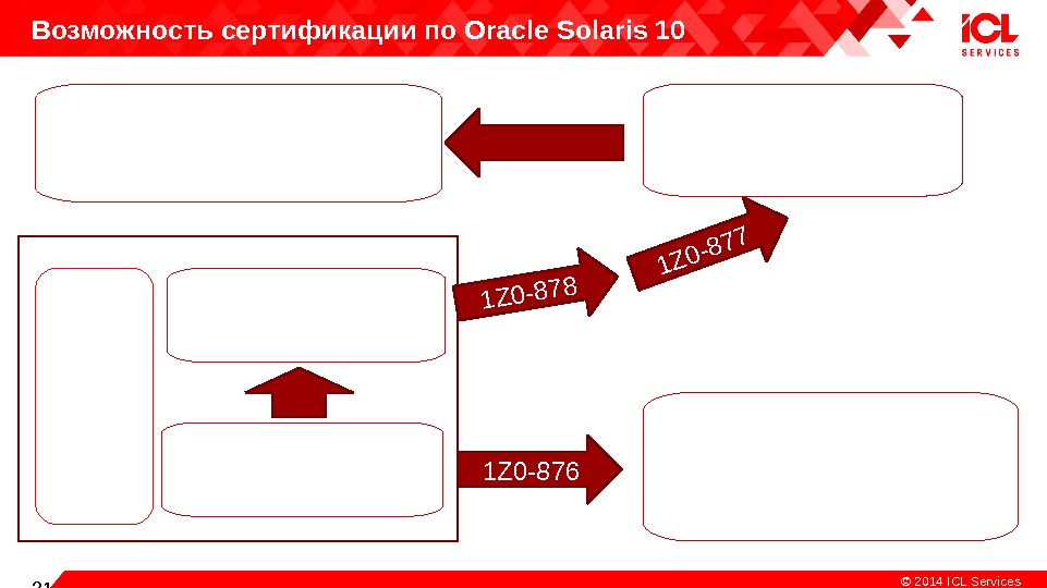 Copiright 21 © 2014  ICL Services. Возможность сертификации по Oracle Solaris 10 Введение в Oracle