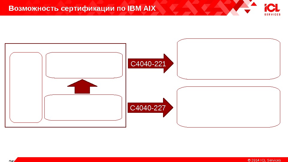 Copiright 25 © 2014  ICL Services. Возможность сертификации по IBM AIX Введение в IBM AIXАдминистрировани
