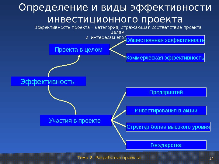 Тема 2. Разработка проекта 14 Определение и виды эффективности инвестиционного проекта  Эффективность проекта – категория,
