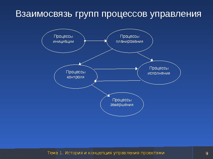 Тема 1. История и концепция управления проектами 9 Взаимосвязь групп процессов управления Процессы инициации Процессы планирования
