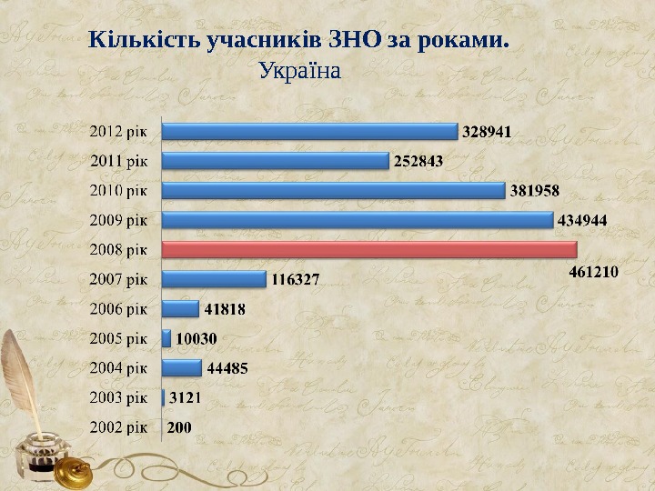 Кількість учасників ЗНО за роками. Україна 