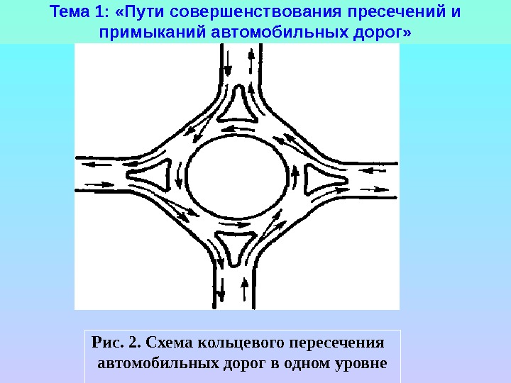 Тема 1:  «Пути совершенствования пресечений и примыканий автомобильных дорог» Рис. 2. Схема кольцевого пересечения 