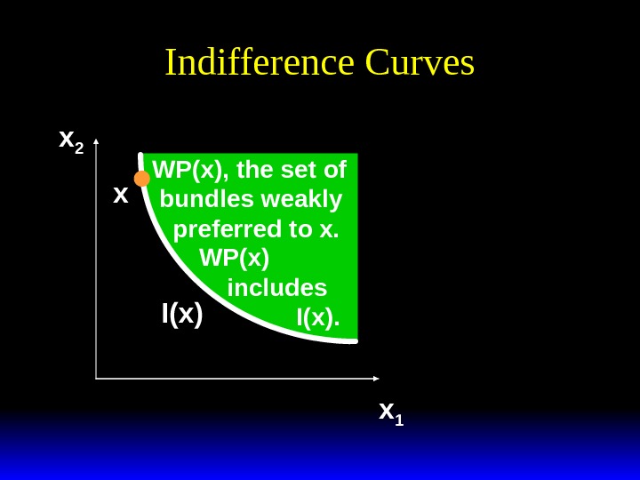 Indifference Curves x 2 x 1 WP(x), the set of bundles weakly preferred to x. WP(x)