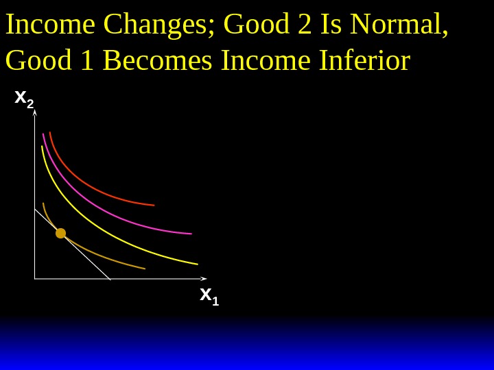 Income Changes; Good 2 Is Normal,  Good 1 Becomes Income Inferior x 2 x 1