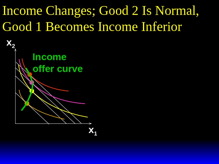 Income Changes; Good 2 Is Normal,  Good 1 Becomes Income Inferior x 2 x 1