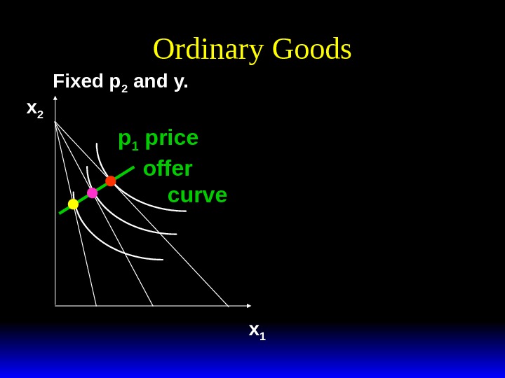 Ordinary Goods Fixed p 2 and y. x 1 x 2 p 1 price offer 
