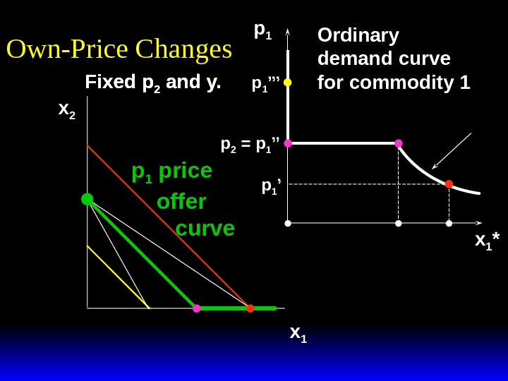 Fixed p 2 and y. Own-Price Changes x 2 x 1 p 1 x 1 *Fixed