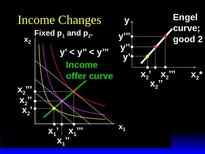 x 2 x 1 Income Changes Fixed p 1 and p 2. y’  y’’’ x