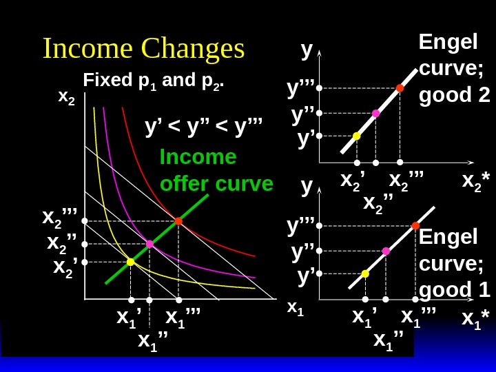 x 2 x 1 Income Changes Fixed p 1 and p 2. y’  y’’’ x