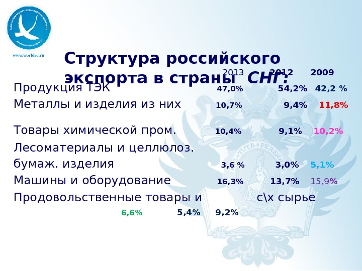 www. worldec. ru Структура российского экспорта в страны  СНГ:      2013