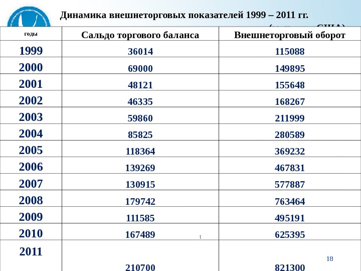 www. worldec. ru  Динамика внешнеторговых показателей 1999 – 2011 гг.     (млн.