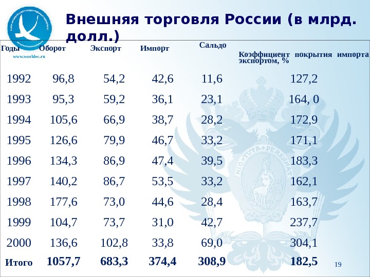 www. worldec. ru Внешняя торговля России (в млрд.  долл. ) Годы Оборот Экспорт Импорт 