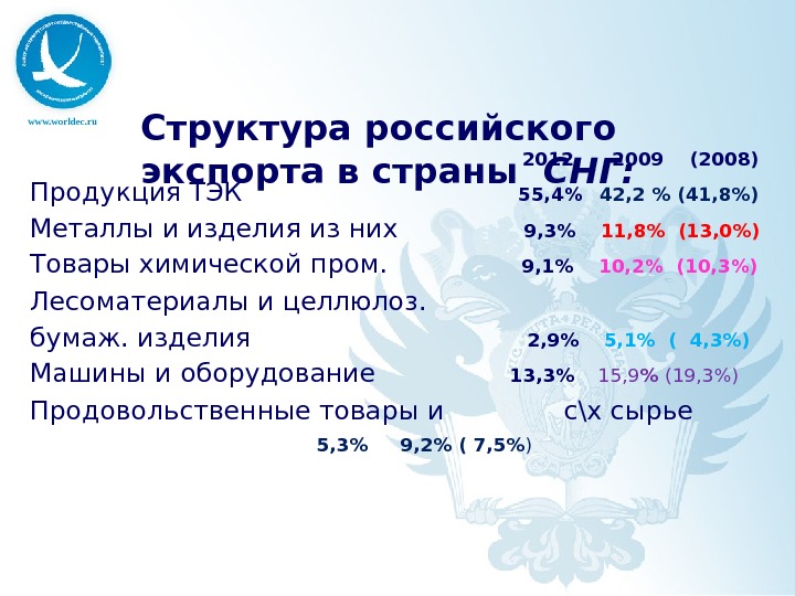 www. worldec. ru Структура российского экспорта в страны  СНГ:      2012