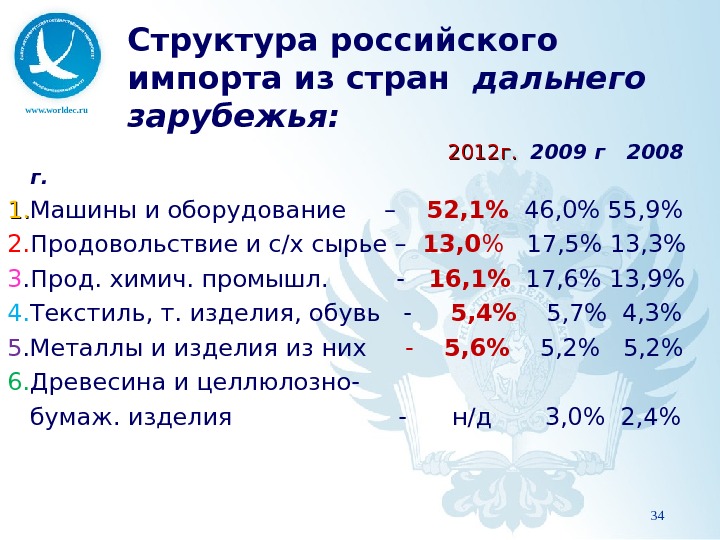 www. worldec. ru Структура российского импорта из стран  дальнего зарубежья:     