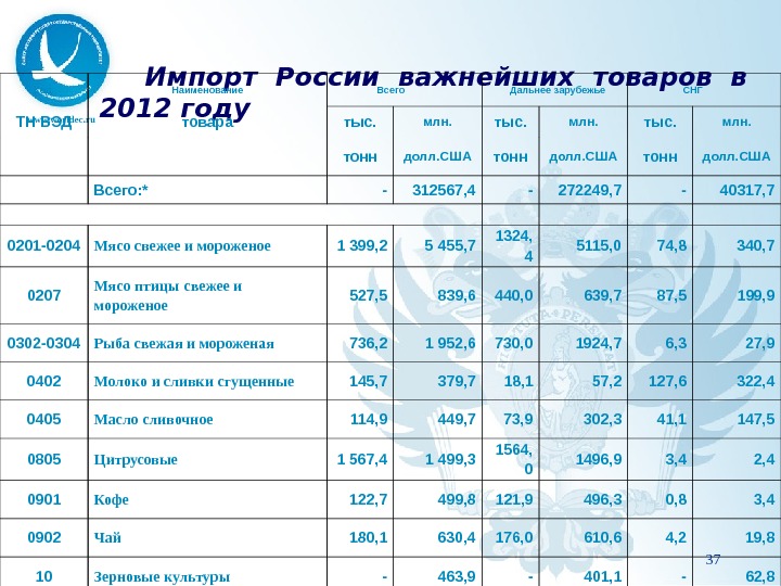 www. worldec. ru  Импорт России важнейших товаров в 2012 году. Код Наименование   Всего