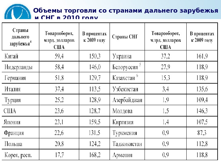 www. worldec. ru Объемы торговли со странами дальнего зарубежья и СНГ в 2010 году Санкт-Петербург, октябрь