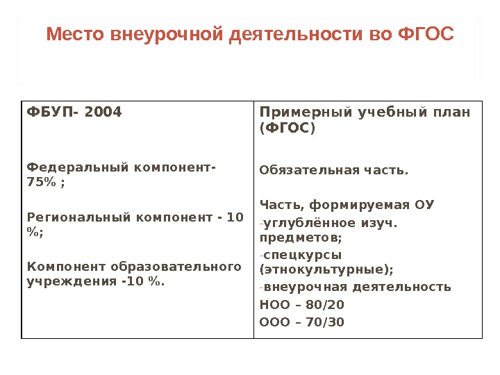   Место внеурочной деятельности во ФГОС ФБУП- 2004 Федеральный компонент- 75% ; Региональный компонент -