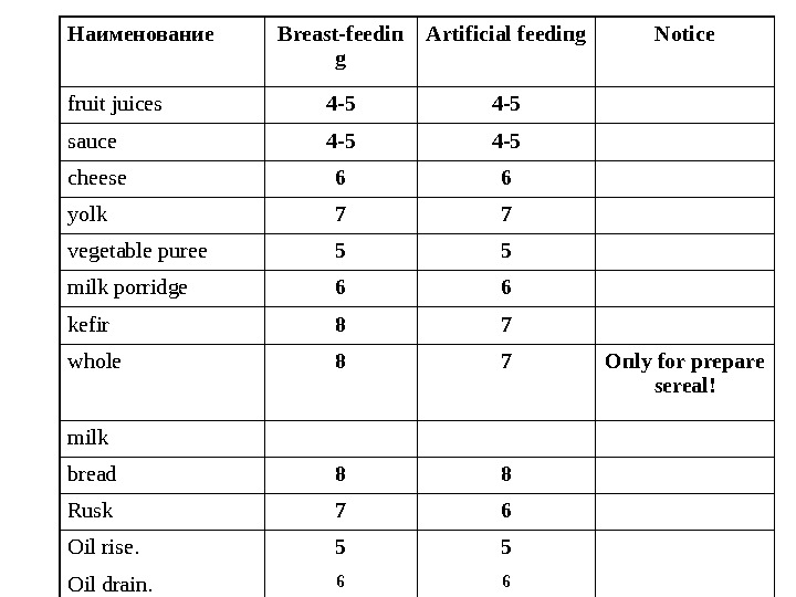   Наименование Breast-feedin g Artificial feeding Notice fruit juices 4 -5 sauce 4 -5 cheese