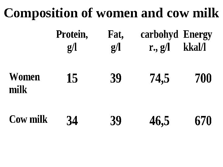   Composition of women and cow milk 