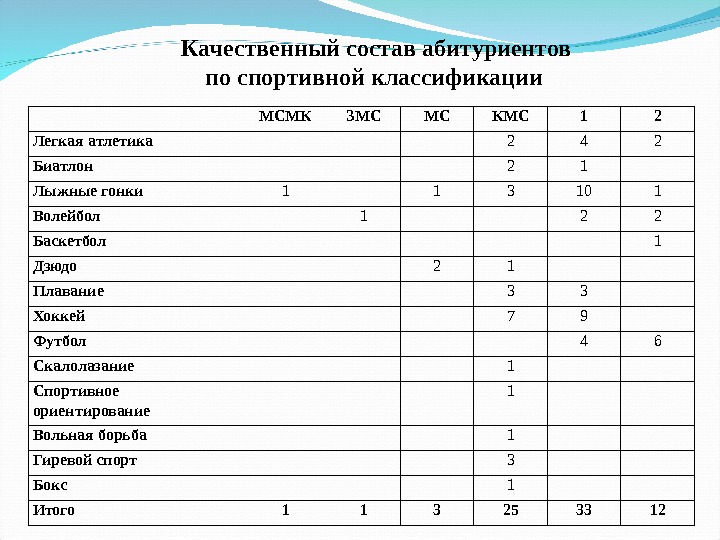  Качественный состав абитуриентов по спортивной классификации МСМК ЗМС МС КМС 1 2 Легкая атлетика 2