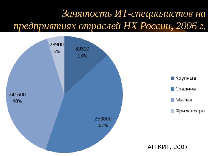 Занятость ИТ-специалистов на предприятиях отраслей НХ России, 2006 г. АП КИТ, 2007 